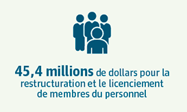 45,4 millions de dollars pour la restructuration et le licenciement de membres du personnel